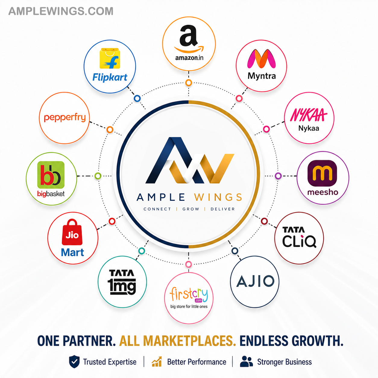 Ample Wings logo in the center with icons representing various marketplaces like Amazon, Flipkart, and Myntra around it.