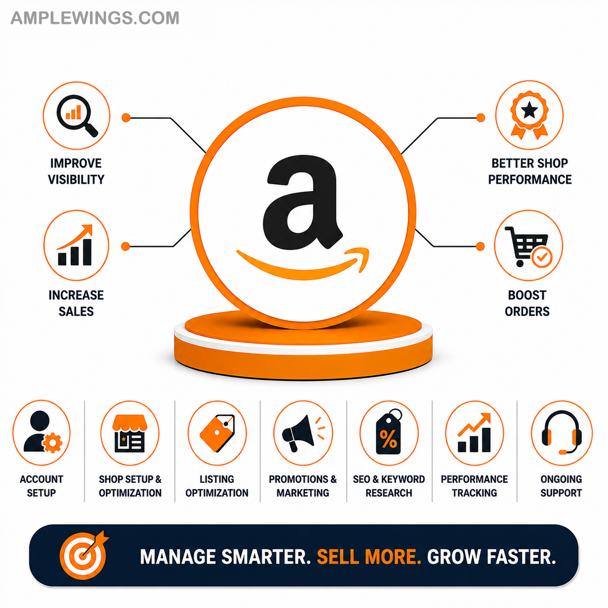 Graphic featuring an Amazon logo in black and orange, surrounded by icons illustrating account management services.