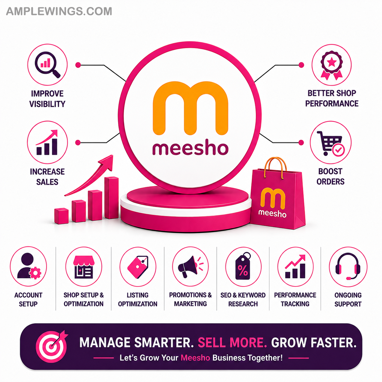 Colorful graphic featuring the Meesho logo in orange on a circular pink platform. Surrounding icons represent services like optimization and performance tracking.