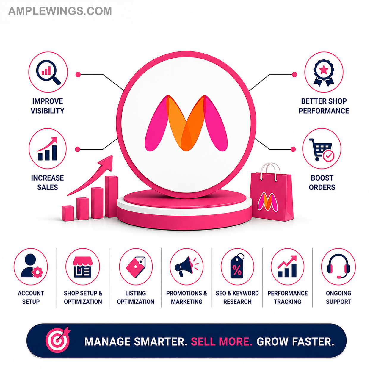 Graphic featuring a circular logo in pink and orange, symbolizing Myntra, with sales growth visuals and service icons below.
