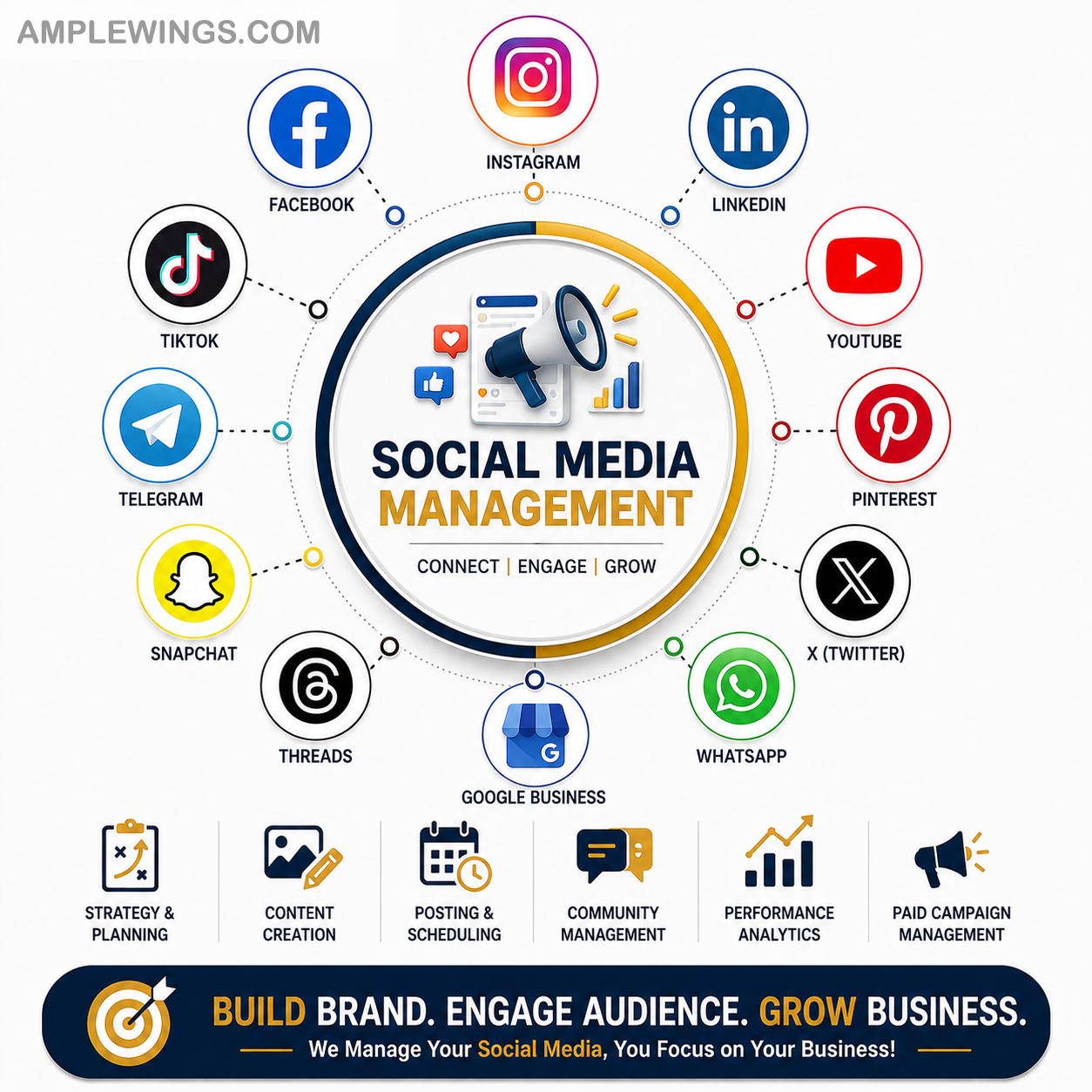 Colorful infographic showcasing social media management services, featuring icons for platforms like Facebook, Instagram, and LinkedIn.