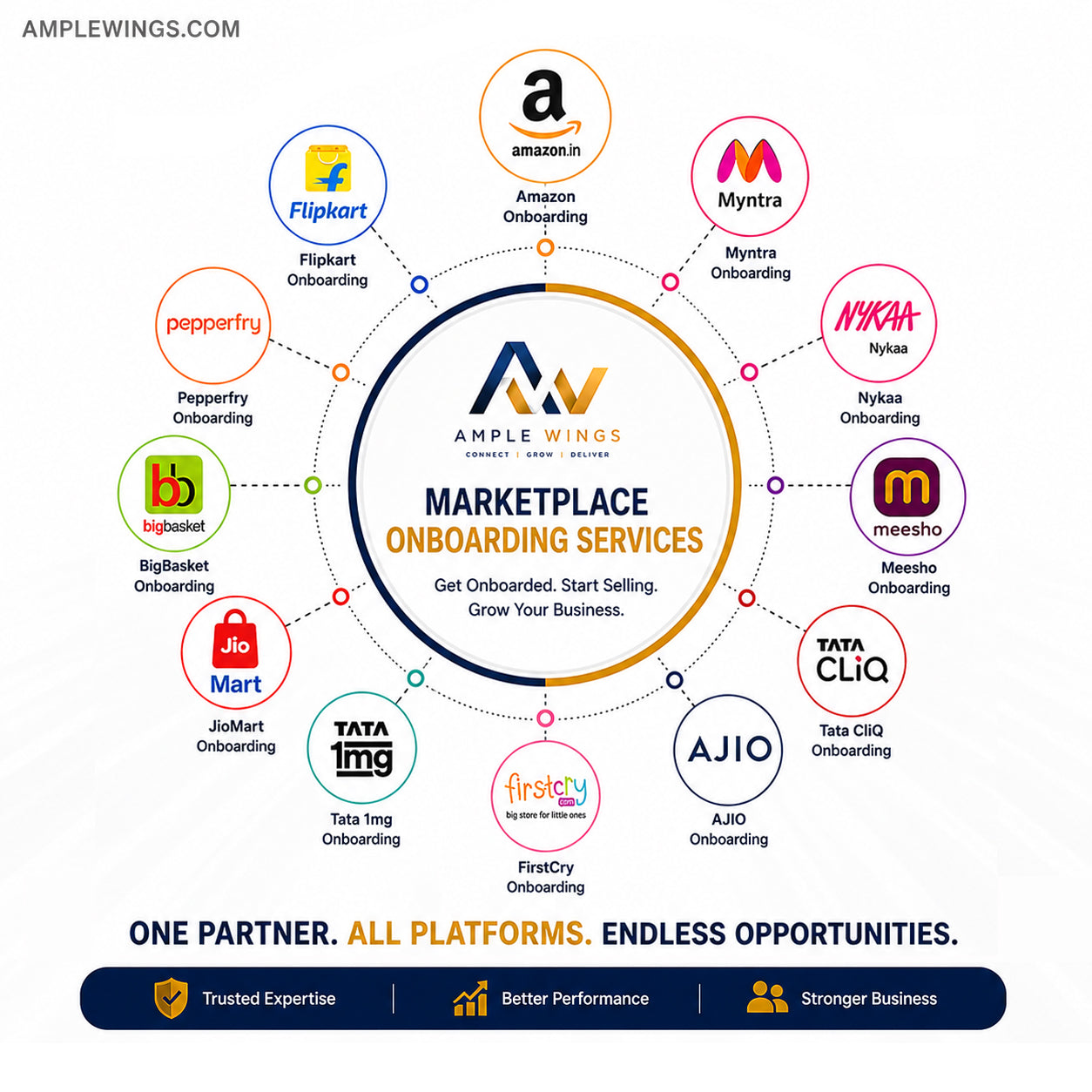 Circle diagram featuring Ample Wings' Marketplace Onboarding Services. Includes logos of platforms like Amazon, Flipkart, and Myntra.