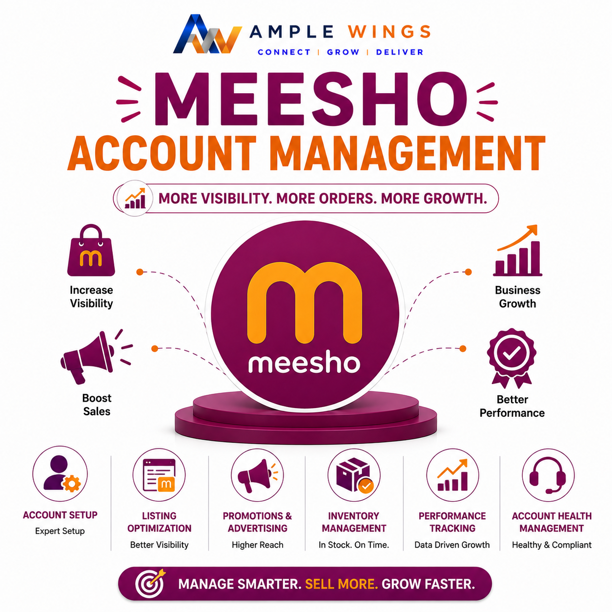 Colorful infographic promoting "Meesho Account Management Services." Features the Meesho logo, icons, and text outlining services offered.
