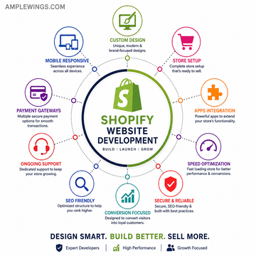 Colorful infographic outlining Shopify website development services with icons representing design, setup, and support features.