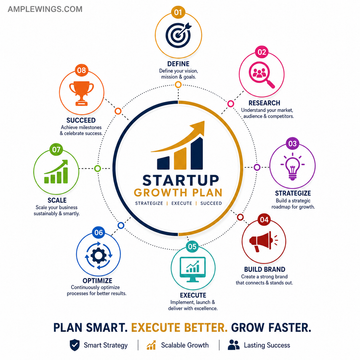 Graphic displaying the "Startup Growth Plan" with a circular flowchart. Key elements in vibrant colors highlight stages: Define, Research, Strategize, Build Brand, Execute, Optimize, Scale, Succeed. Central logo features upward growth bars.