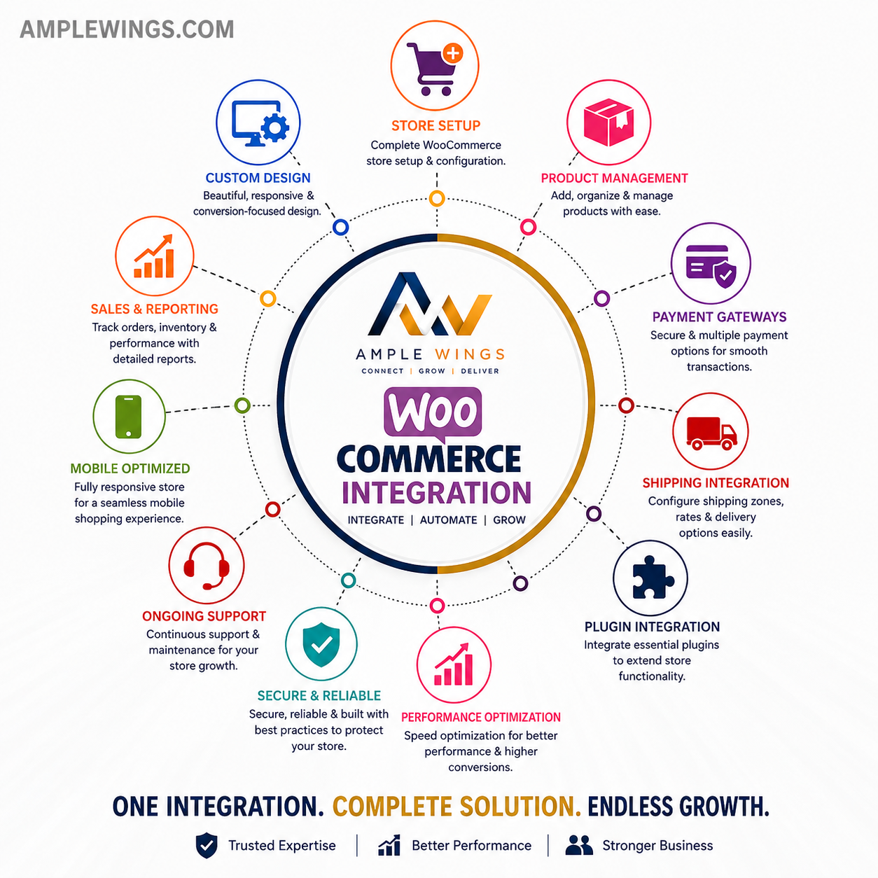 Infographic of WooCommerce Integration Services showcasing features like store setup, payment gateways, and ongoing support in a circular layout.