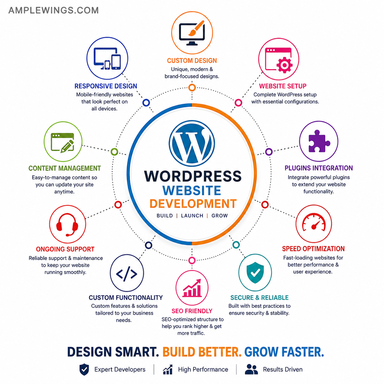 Circular infographic featuring WordPress Website Development Services, with colorful icons and text highlighting key features like custom design, responsive design, SEO-friendly development, speed optimization, and ongoing support. The center prominently displays the WordPress logo.