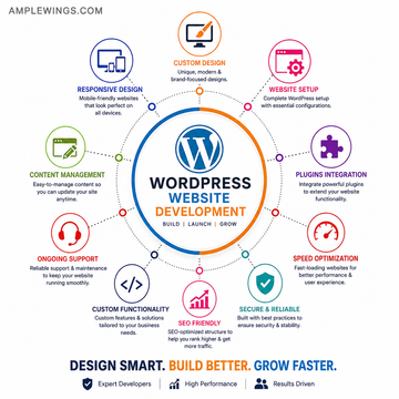 Circular infographic featuring WordPress Website Development Services, with colorful icons and text highlighting key features like custom design, responsive design, SEO-friendly development, speed optimization, and ongoing support. The center prominently displays the WordPress logo.